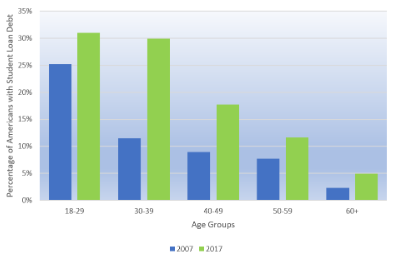 Graph analyzing student loan debt across age groups.