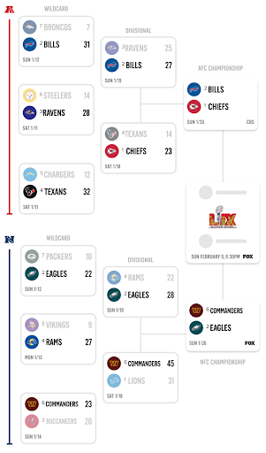 A visual representation of the playoff brackets. PC: FoxSports